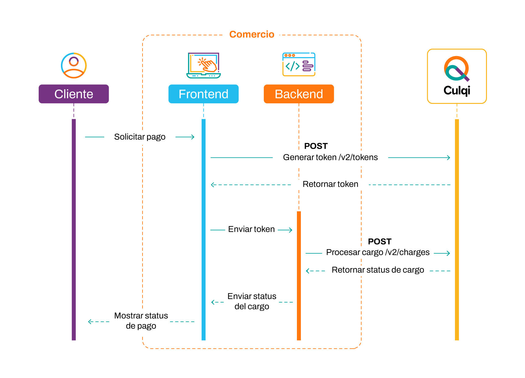 Flujo de transaccion